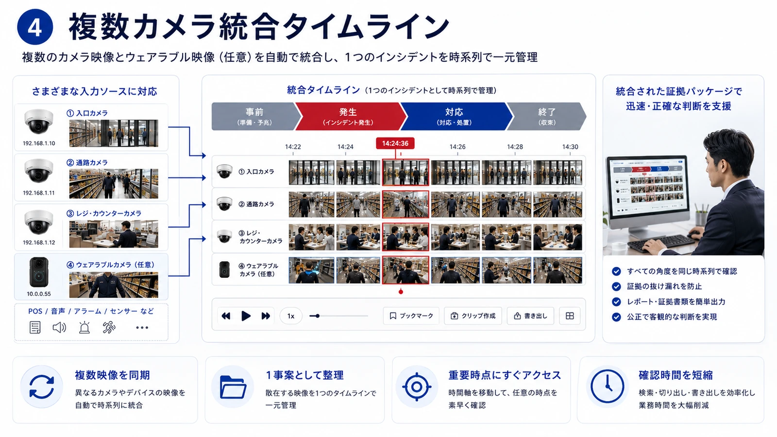 複数カメラ記録を一つの事案タイムラインへ統合する構成イメージ