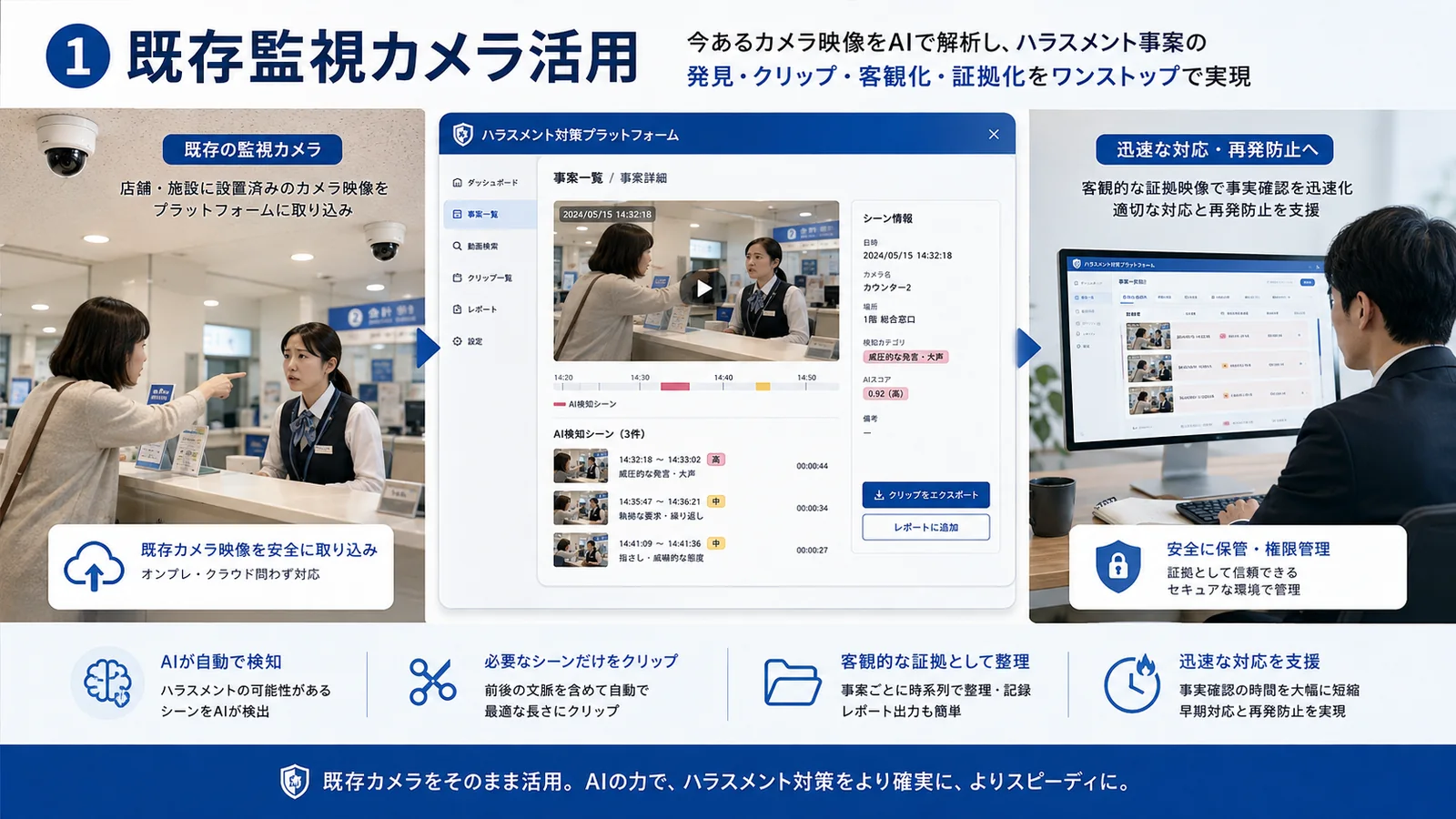 既設監視カメラの映像から事案を検出し、クリップ化して証拠として整理する流れを示した構成図