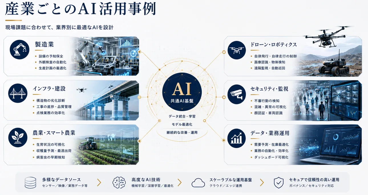 産業ごとのAI活用事例のイメージ