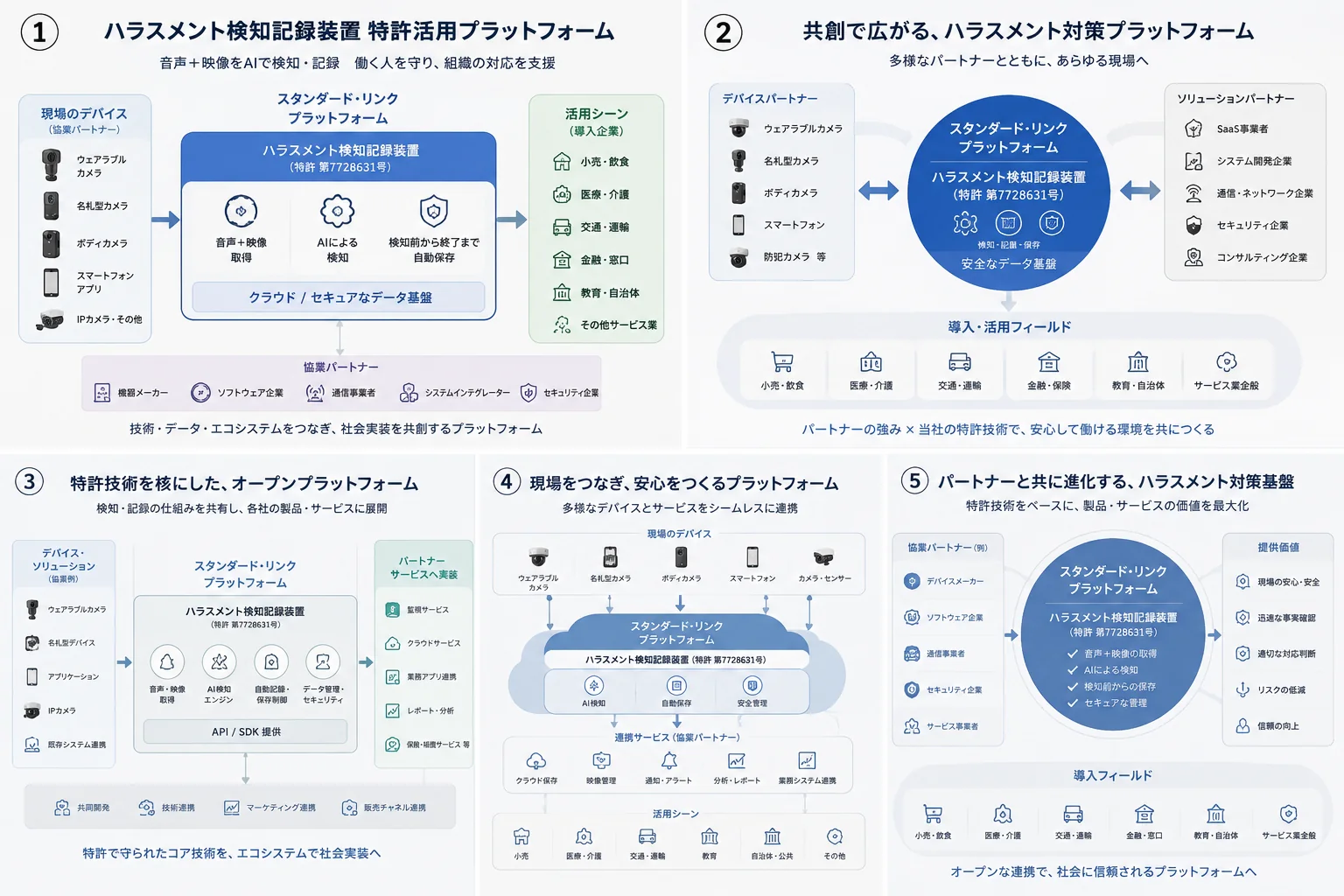 複数のカメラや携行型デバイスをAI解析と管理基盤へ接続する構成イメージ