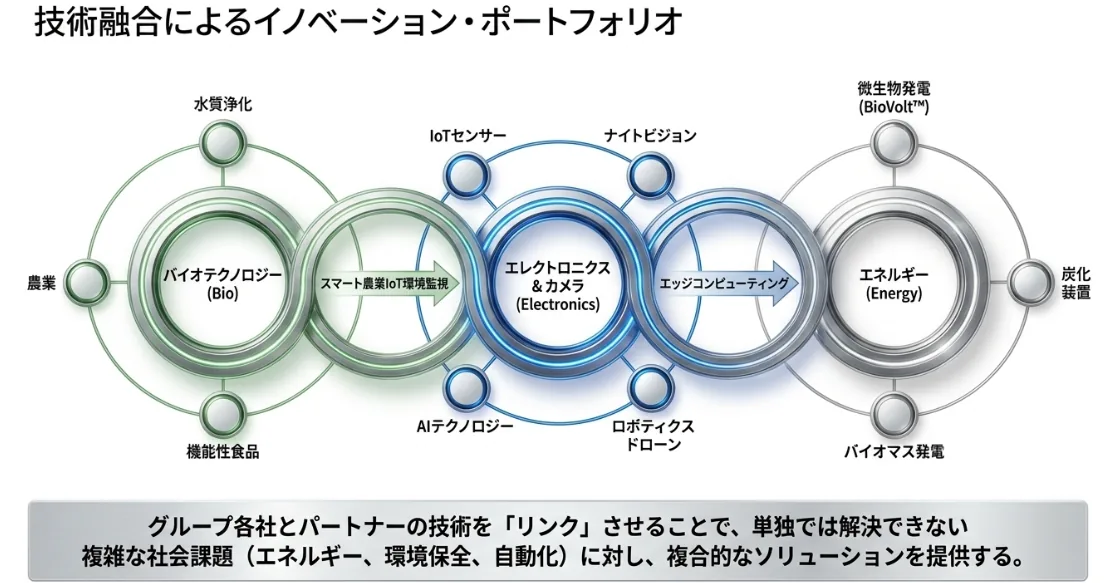 バイオ、エレクトロニクス、エネルギー分野をつなぐイノベーション・ポートフォリオの概念図
