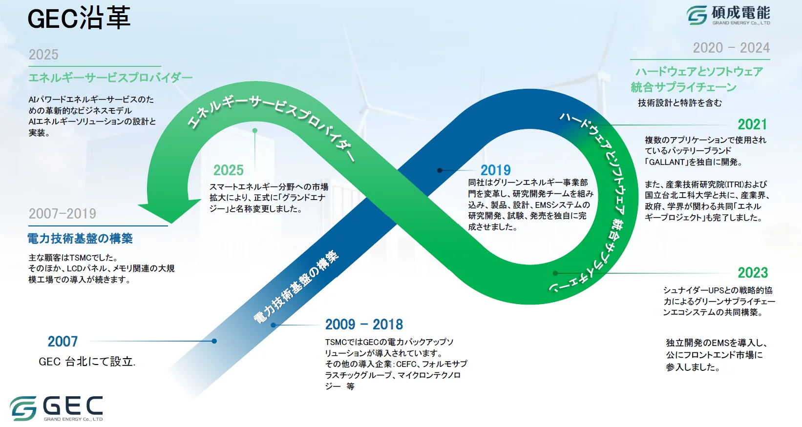 2007年の設立からAIエネルギーサービスへ展開するGECの沿革資料
