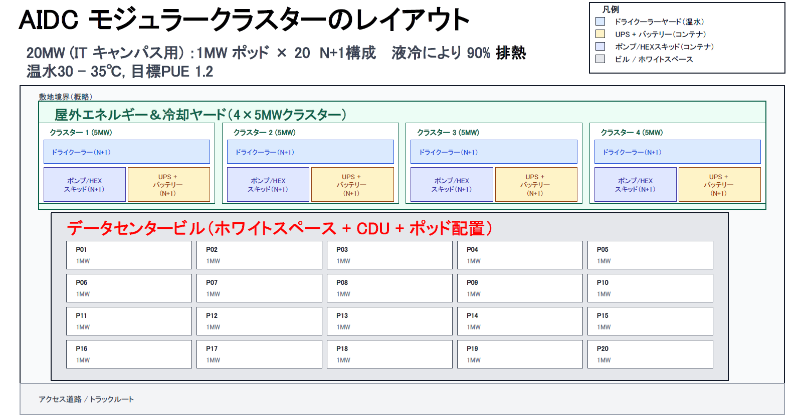 1MWポッド20基を4つの5MWクラスターへ配置する20MW AIデータセンター参考構成