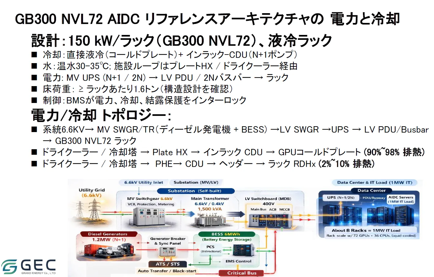 150kW級AIラックへ電力系統と直接液冷系統を接続するGEC参考構成