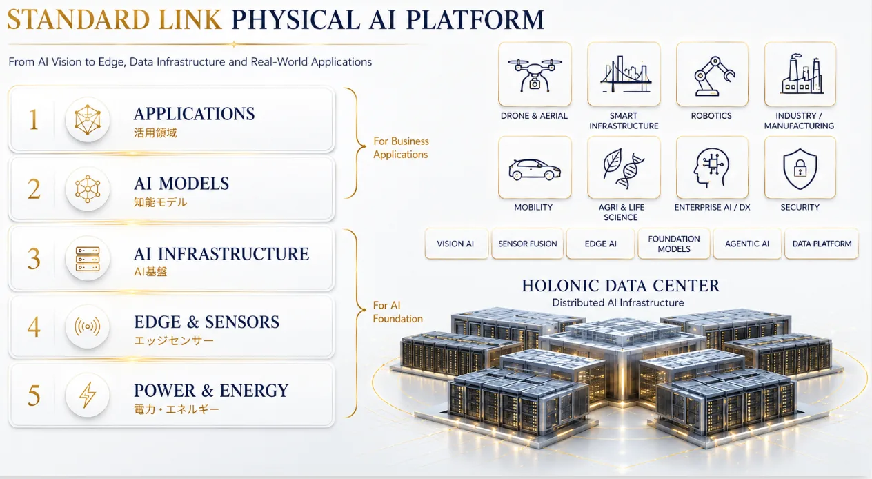 Physical AI Platformの技術全体図