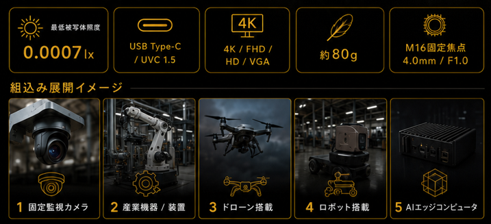 HOLONIC Eyes HE-1の低照度性能、USB Type-C、4K対応、約80g、M16固定焦点レンズと、固定監視カメラ、産業機器、ドローン、ロボット、AIエッジコンピュータへの組込み展開イメージ